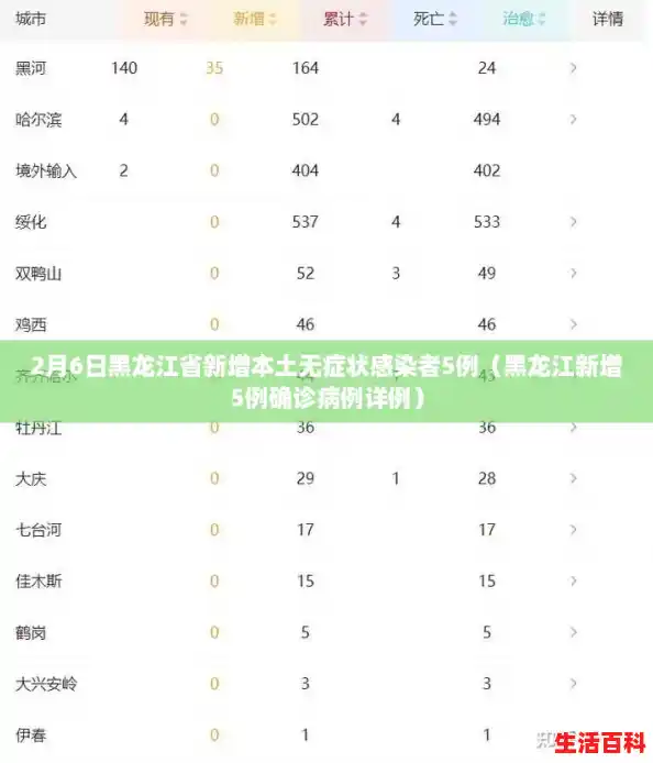2月6日黑龙江省新增本土无症状感染者5例(黑龙江新增5例确诊病例详例) 2月6日黑龙江省新增本土无症状感染者5例(黑龙江新增5例确诊病例详例)