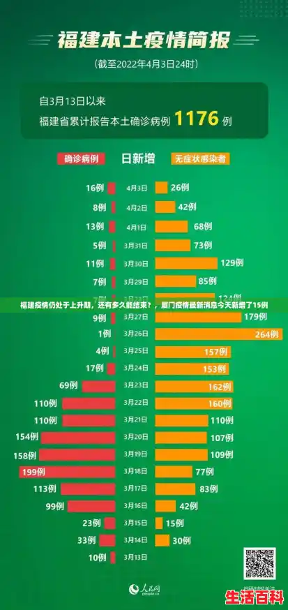 福建疫情仍处于上升期,还有多久能结束?,厦门疫情最新消息今天新增了15例 福建疫情仍处于上升期,还有多久能结束?,厦门疫情最新消息今天新增了15例