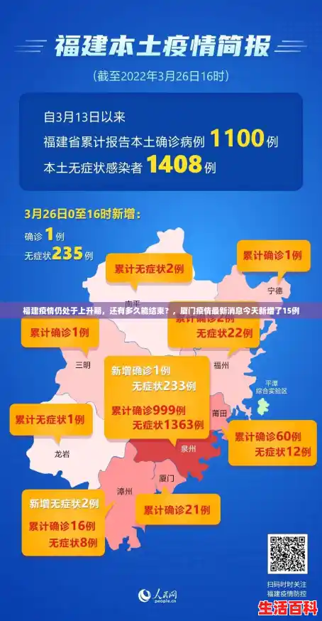 福建疫情仍处于上升期,还有多久能结束?,厦门疫情最新消息今天新增了15例 福建疫情仍处于上升期,还有多久能结束?,厦门疫情最新消息今天新增了15例