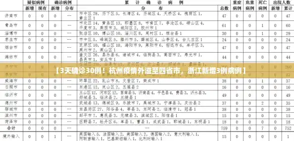 【3天确诊30例!杭州疫情外溢至四省市,浙江新增3例病例】 【3天确诊30例!杭州疫情外溢至四省市,浙江新增3例病例】