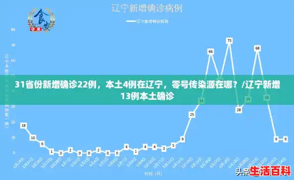 31省份新增确诊22例,本土4例在辽宁,零号传染源在哪?/辽宁新增13例本土确诊 31省份新增确诊22例,本土4例在辽宁,零号传染源在哪?/辽宁新增13例本土确诊