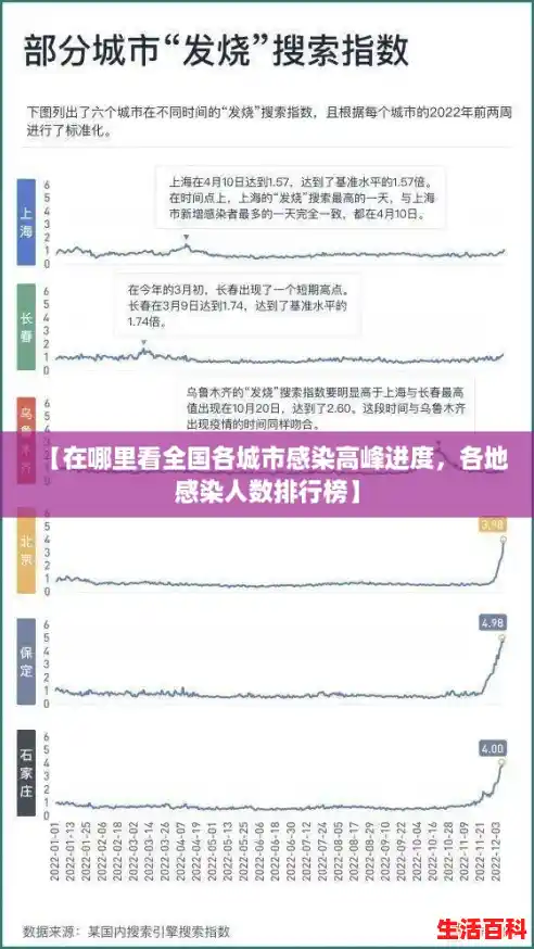 【在哪里看全国各城市感染高峰进度,各地感染人数排行榜】 【在哪里看全国各城市感染高峰进度,各地感染人数排行榜】