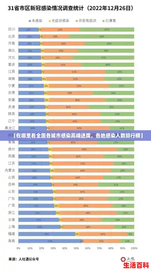 【在哪里看全国各城市感染高峰进度,各地感染人数排行榜】 【在哪里看全国各城市感染高峰进度,各地感染人数排行榜】