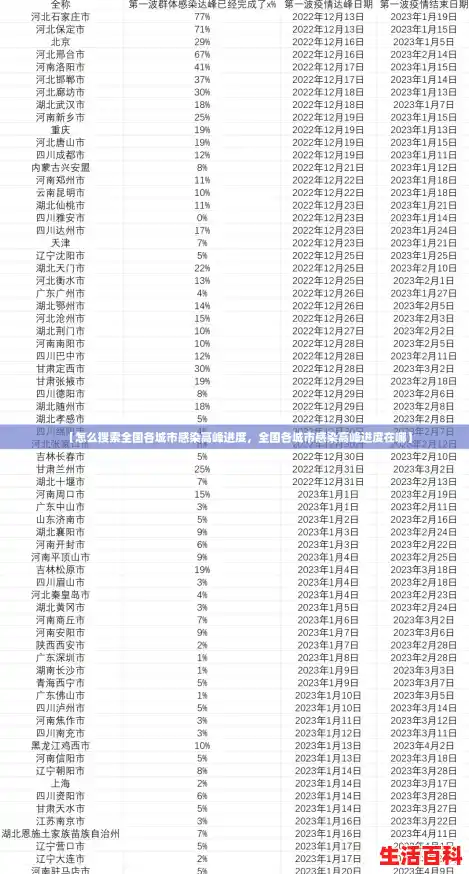 【怎么搜索全国各城市感染高峰进度,全国各城市感染高峰进度在哪】 【怎么搜索全国各城市感染高峰进度,全国各城市感染高峰进度在哪】