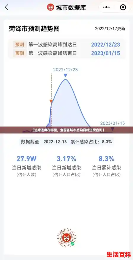 【达峰进度在哪里,全国各城市感染高峰进度查询】 【达峰进度在哪里,全国各城市感染高峰进度查询】