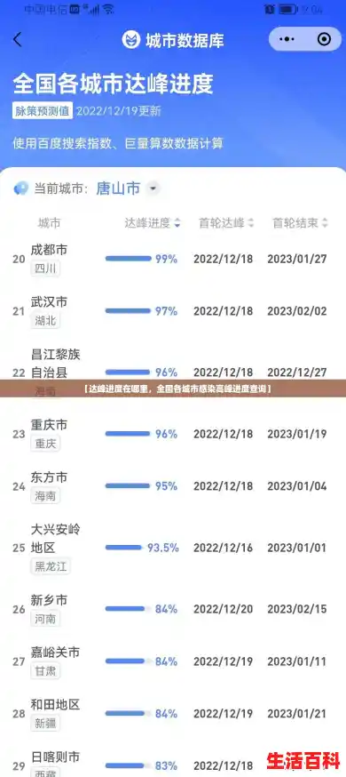 【达峰进度在哪里,全国各城市感染高峰进度查询】 【达峰进度在哪里,全国各城市感染高峰进度查询】