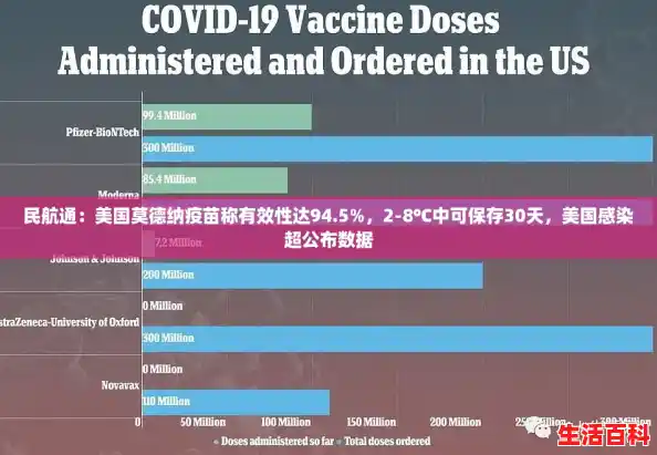 民航通：美国莫德纳疫苗称有效性达94.5%，2-8℃中可保存30天，美国感染超公布数据