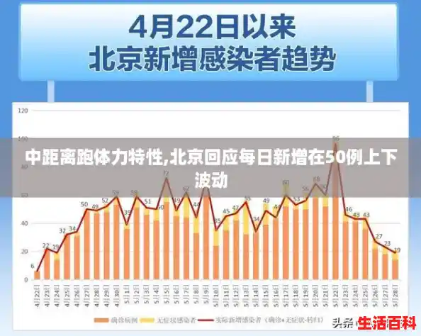 中距离跑体力特性,北京回应每日新增在50例上下波动