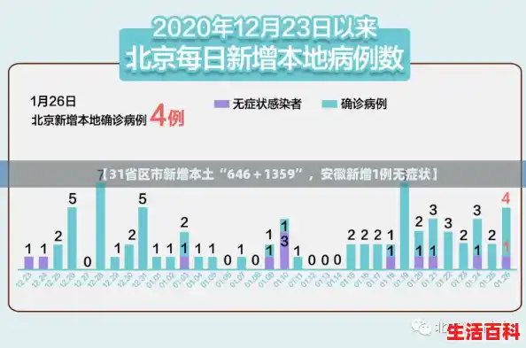 【31省区市新增本土“646+1359”,安徽新增1例无症状】 【31省区市新增本土“646+1359”,安徽新增1例无症状】