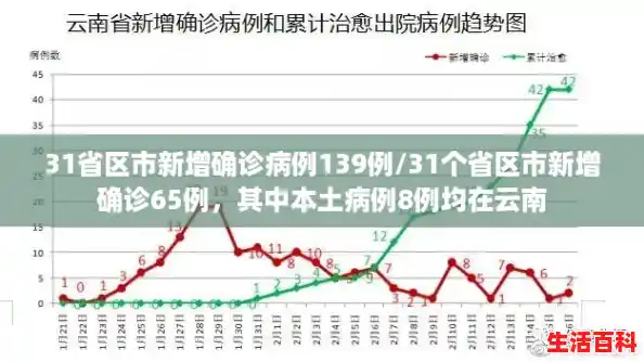 31省区市新增确诊病例139例/31个省区市新增确诊65例,其中本土病例8例均在云南 31省区市新增确诊病例139例/31个省区市新增确诊65例,其中本土病例8例均在云南