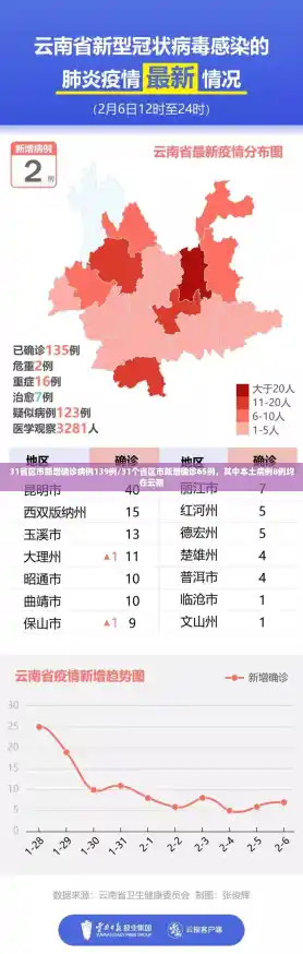 31省区市新增确诊病例139例/31个省区市新增确诊65例,其中本土病例8例均在云南 31省区市新增确诊病例139例/31个省区市新增确诊65例,其中本土病例8例均在云南