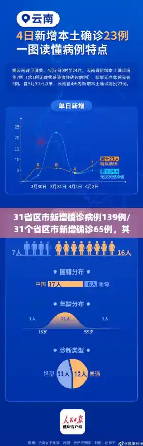 31省区市新增确诊病例139例/31个省区市新增确诊65例,其中本土病例8例均在云南 31省区市新增确诊病例139例/31个省区市新增确诊65例,其中本土病例8例均在云南
