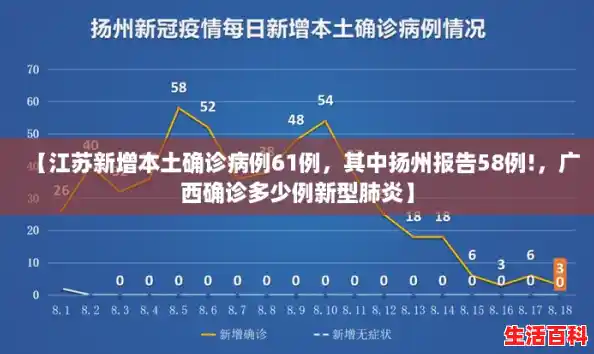【江苏新增本土确诊病例61例，其中扬州报告58例!，广西确诊多少例新型肺炎】