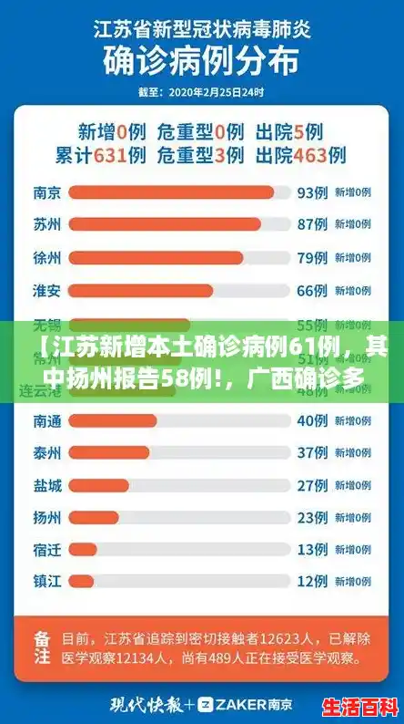【江苏新增本土确诊病例61例，其中扬州报告58例!，广西确诊多少例新型肺炎】