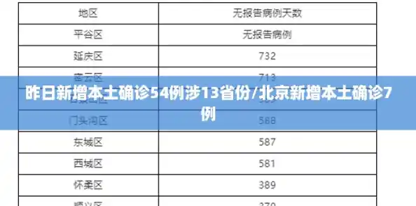 昨日新增本土确诊54例涉13省份/北京新增本土确诊7例