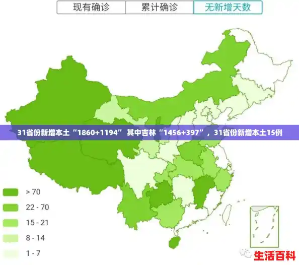 31省份新增本土“1860+1194” 其中吉林“1456+397”,31省份新增本土15例 31省份新增本土“1860+1194” 其中吉林“1456+397”,31省份新增本土15例