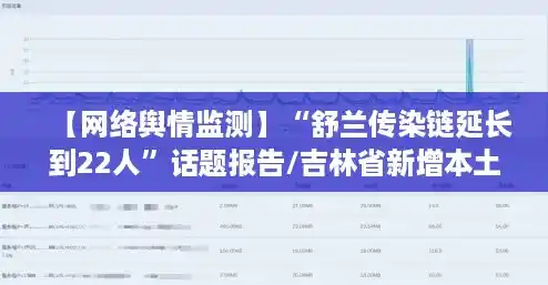【网络舆情监测】“舒兰传染链延长到22人”话题报告/吉林省新增本土54例