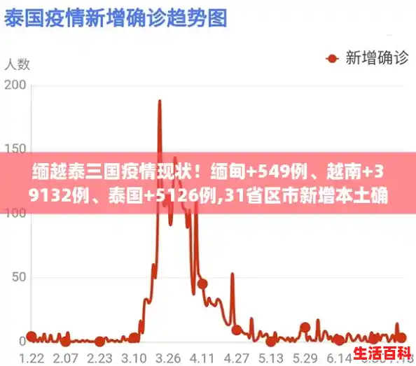 缅越泰三国疫情现状！缅甸+549例、越南+39132例、泰国+5126例,31省区市新增本土确诊56例浙江44例