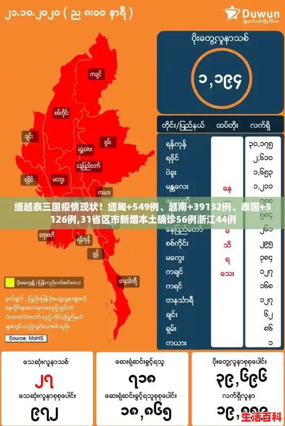 缅越泰三国疫情现状！缅甸+549例、越南+39132例、泰国+5126例,31省区市新增本土确诊56例浙江44例