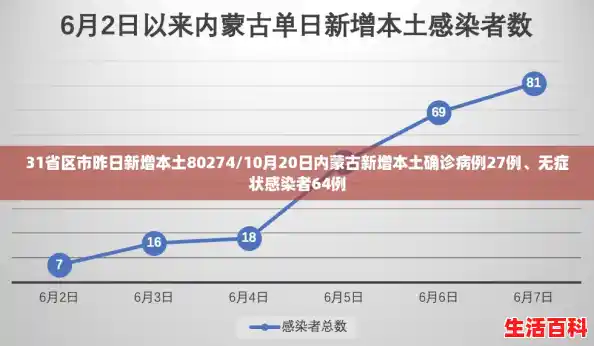 31省区市昨日新增本土80274/10月20日内蒙古新增本土确诊病例27例、无症状感染者64例