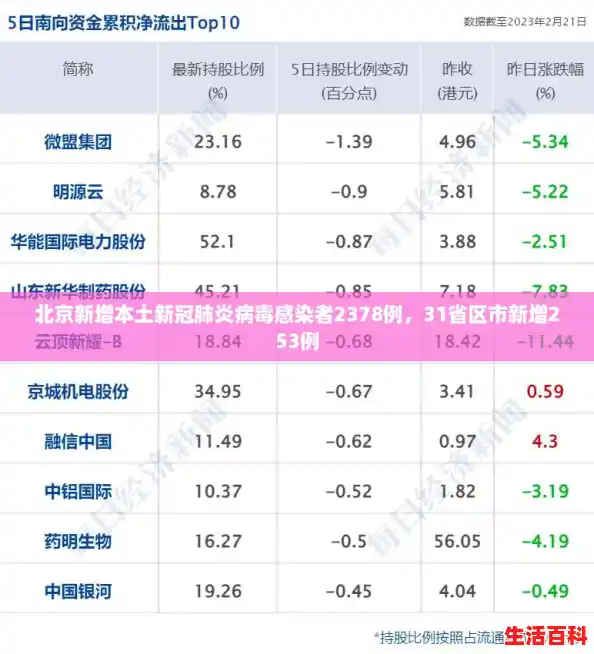 北京新增本土新冠肺炎病毒感染者2378例，31省区市新增253例