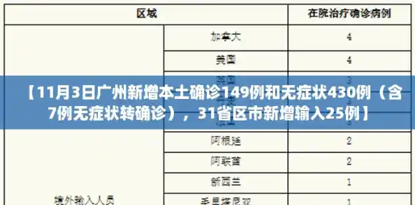 【11月3日广州新增本土确诊149例和无症状430例（含7例无症状转确诊），31省区市新增输入25例】
