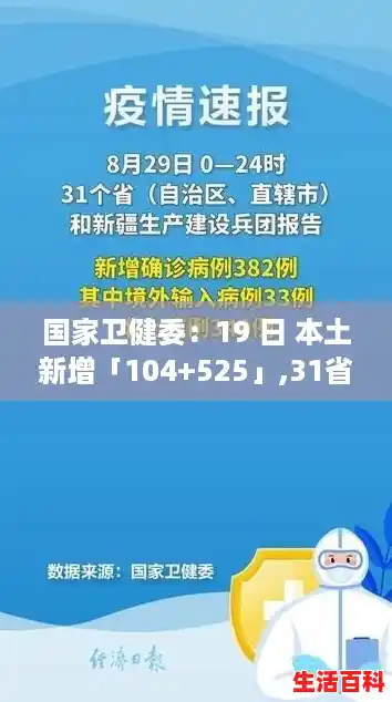 国家卫健委:19 日 本土新增「104+525」,31省区市新增1例确诊 国家卫健委:19 日 本土新增「104+525」,31省区市新增1例确诊