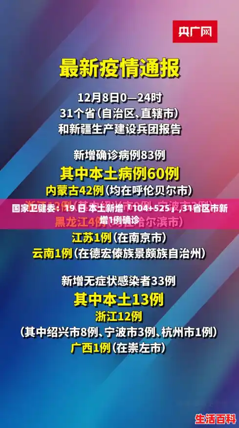 国家卫健委:19 日 本土新增「104+525」,31省区市新增1例确诊 国家卫健委:19 日 本土新增「104+525」,31省区市新增1例确诊