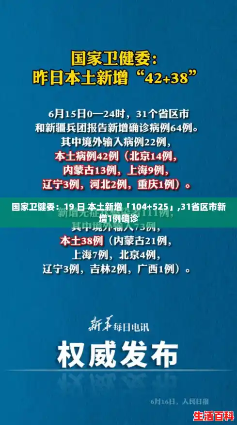 国家卫健委:19 日 本土新增「104+525」,31省区市新增1例确诊 国家卫健委:19 日 本土新增「104+525」,31省区市新增1例确诊