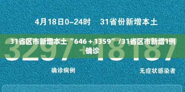 31省区市新增本土“646+1359”/31省区市新增1例确诊 31省区市新增本土“646+1359”/31省区市新增1例确诊