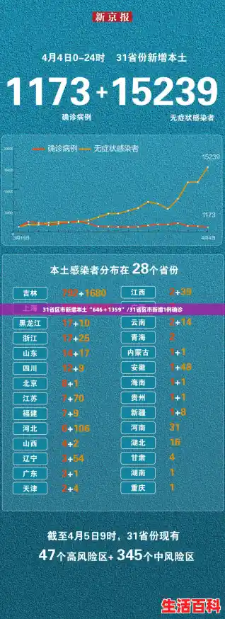 31省区市新增本土“646+1359”/31省区市新增1例确诊 31省区市新增本土“646+1359”/31省区市新增1例确诊