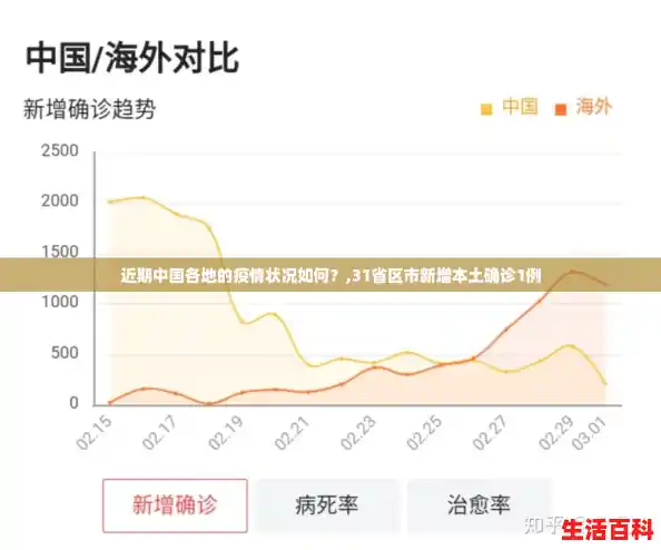 近期中国各地的疫情状况如何？,31省区市新增本土确诊1例