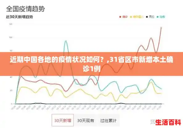 近期中国各地的疫情状况如何？,31省区市新增本土确诊1例