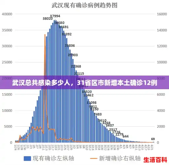 武汉总共感染多少人，31省区市新增本土确诊12例