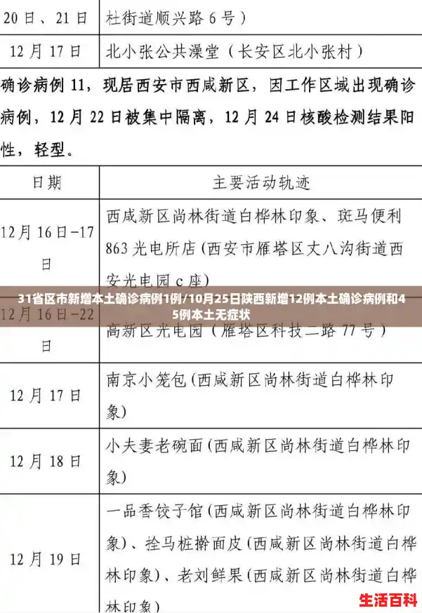 31省区市新增本土确诊病例1例/10月25日陕西新增12例本土确诊病例和45例本土无症状