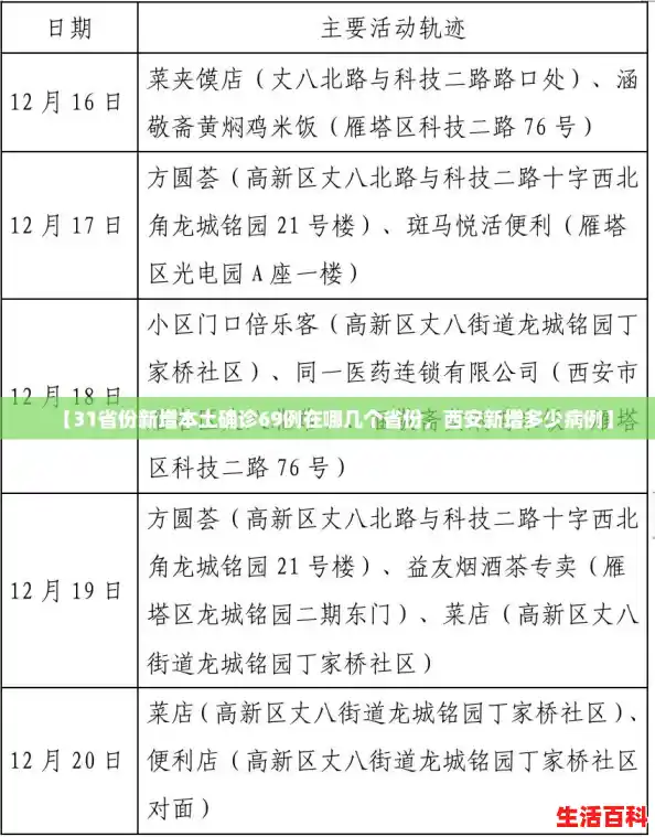 【31省份新增本土确诊69例在哪几个省份，西安新增多少病例】