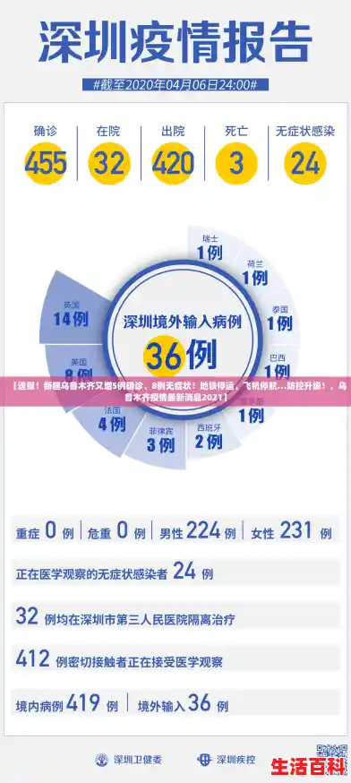 【速报!新疆乌鲁木齐又增5例确诊、8例无症状!地铁停运、飞机停航…防控升级!,乌鲁木齐疫情最新消息2021】 【速报!新疆乌鲁木齐又增5例确诊、8例无症状!地铁停运、飞机停航…防控升级!,乌鲁木齐疫情最新消息2021】