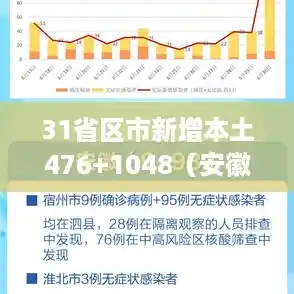 31省区市新增本土476+1048(安徽新增本土病例1171) 31省区市新增本土476+1048(安徽新增本土病例1171)