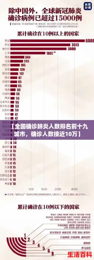 【全国确诊肺炎人数排名前十九城市，确诊人数接近10万】