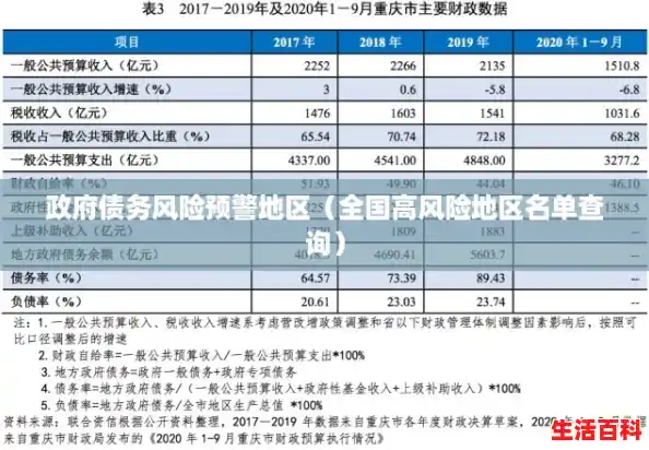 政府债务风险预警地区（全国高风险地区名单查询）