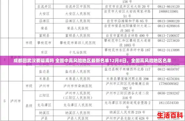 成都回武汉要隔离吗 全国中高风险地区最新名单12月8日，全国高风险地区名单