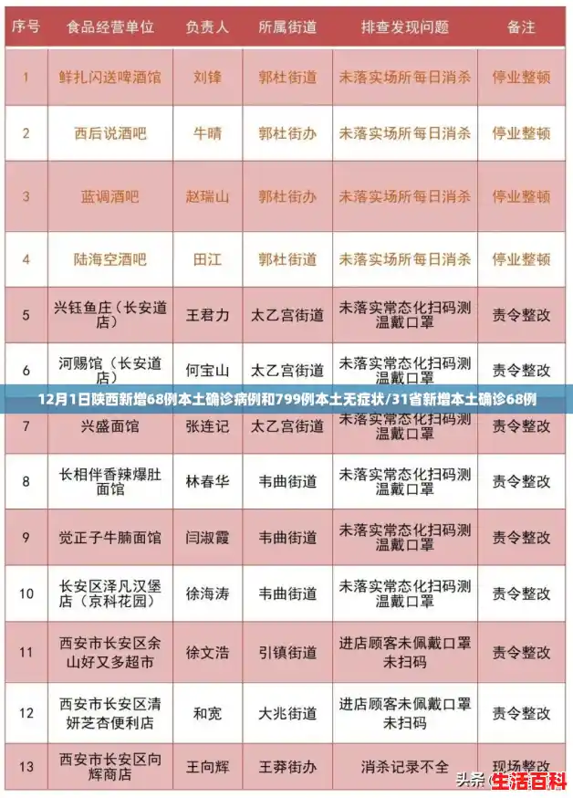 12月1日陕西新增68例本土确诊病例和799例本土无症状/31省新增本土确诊68例 12月1日陕西新增68例本土确诊病例和799例本土无症状/31省新增本土确诊68例