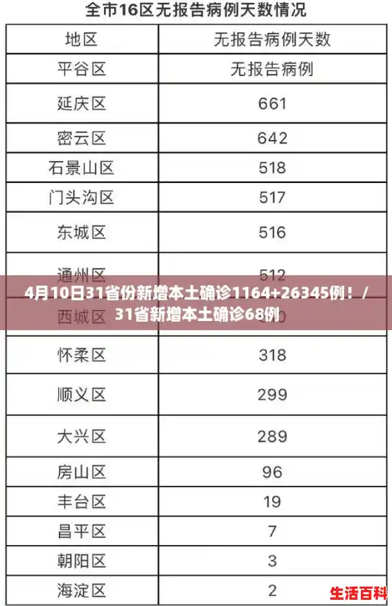 4月10日31省份新增本土确诊1164+26345例！/31省新增本土确诊68例