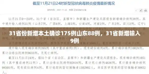 31省份新增本土确诊175例山东88例，31省新增输入9例