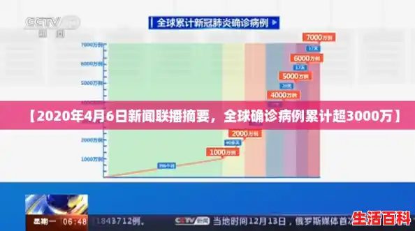 【2020年4月6日新闻联播摘要，全球确诊病例累计超3000万】