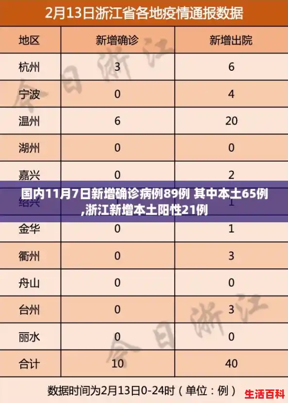 国内11月7日新增确诊病例89例 其中本土65例,浙江新增本土阳性21例