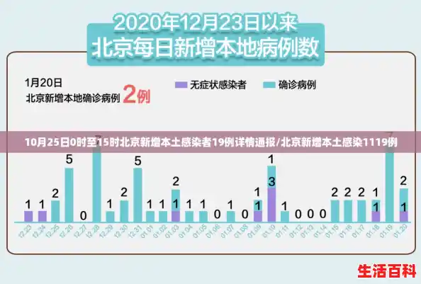 10月25日0时至15时北京新增本土感染者19例详情通报/北京新增本土感染1119例
