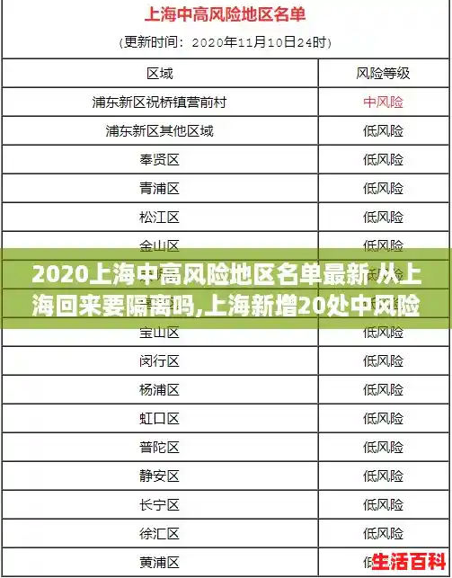 2020上海中高风险地区名单最新 从上海回来要隔离吗,上海新增20处中风险区 2020上海中高风险地区名单最新 从上海回来要隔离吗,上海新增20处中风险区