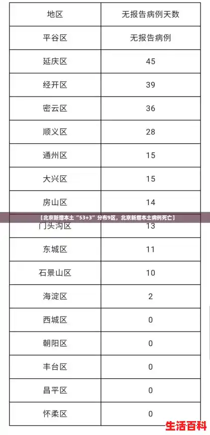 【北京新增本土“53+3”分布9区,北京新增本土病例死亡】 【北京新增本土“53+3”分布9区,北京新增本土病例死亡】