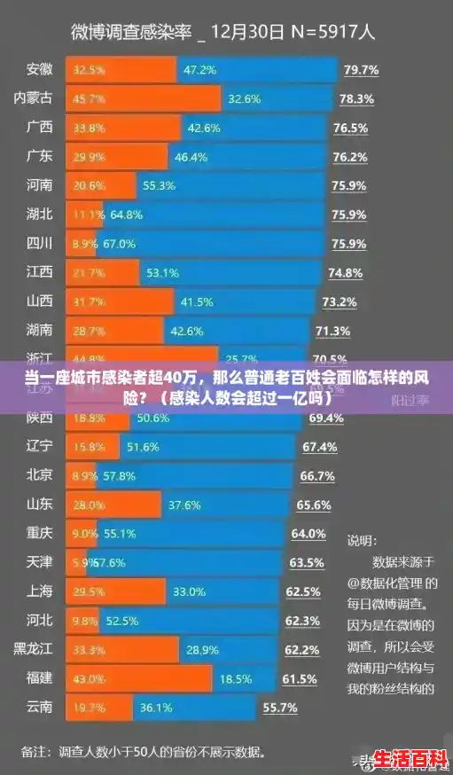 当一座城市感染者超40万，那么普通老百姓会面临怎样的风险？（感染人数会超过一亿吗）